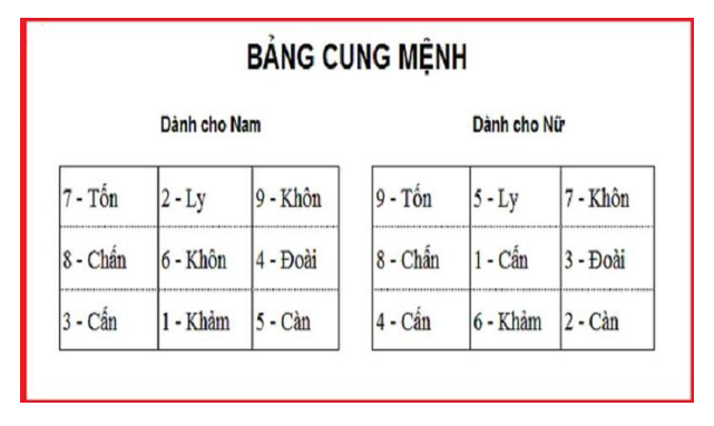 Bảng cung mệnh nam và nữ trong việc chọn hướng đặt bàn thờ chung cư
﻿